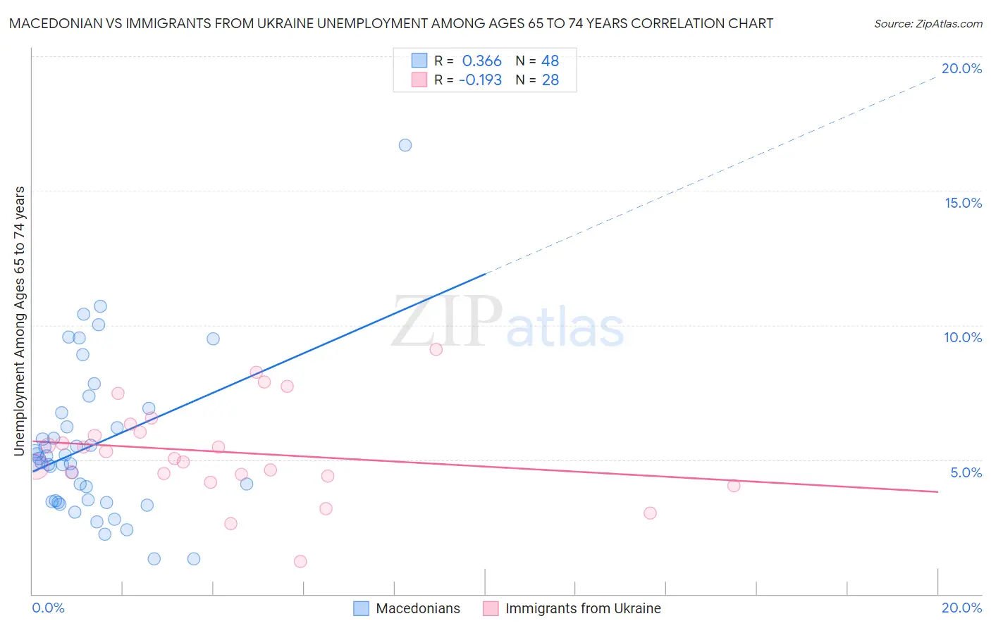 Macedonian vs Immigrants from Ukraine Unemployment Among Ages 65 to 74 years