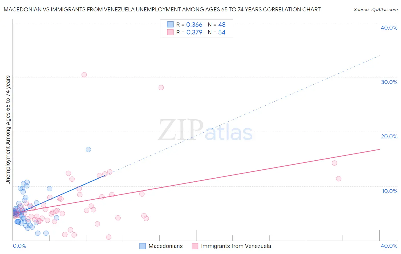 Macedonian vs Immigrants from Venezuela Unemployment Among Ages 65 to 74 years