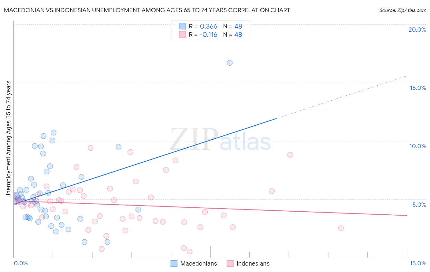 Macedonian vs Indonesian Unemployment Among Ages 65 to 74 years