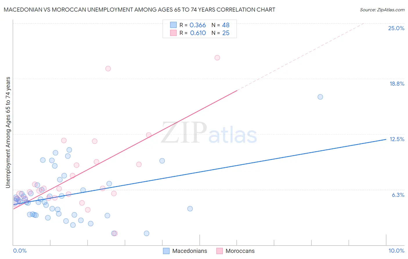 Macedonian vs Moroccan Unemployment Among Ages 65 to 74 years