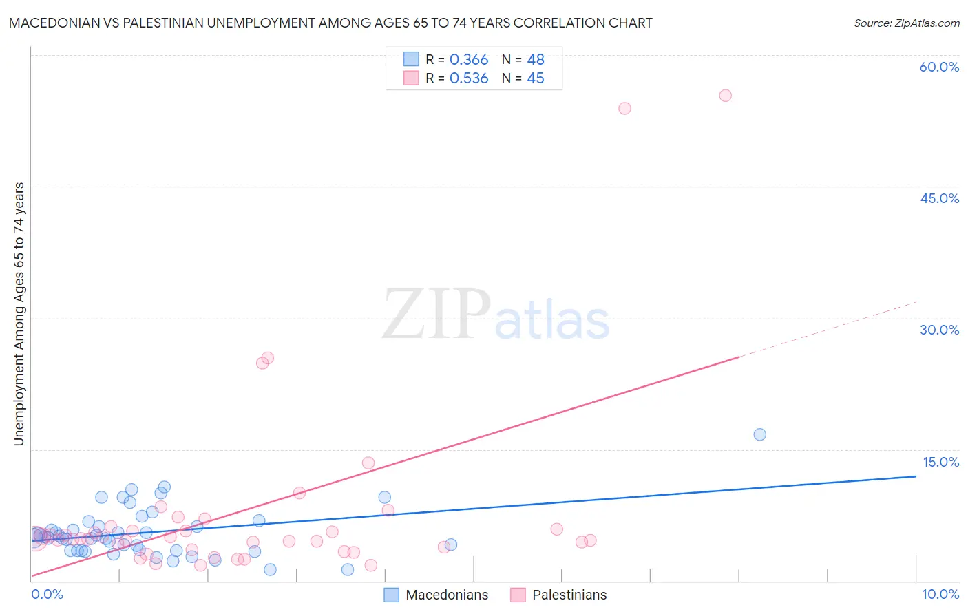 Macedonian vs Palestinian Unemployment Among Ages 65 to 74 years