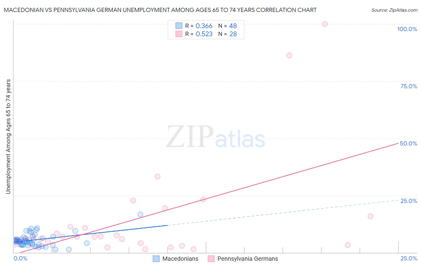 Macedonian vs Pennsylvania German Unemployment Among Ages 65 to 74 years