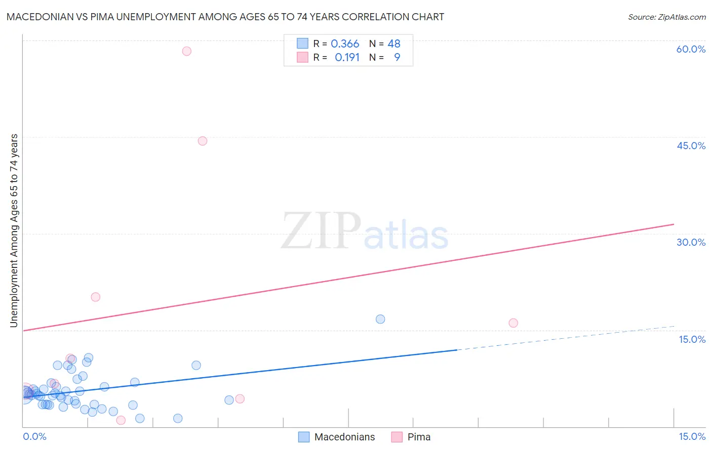 Macedonian vs Pima Unemployment Among Ages 65 to 74 years