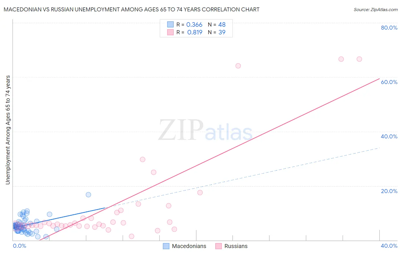 Macedonian vs Russian Unemployment Among Ages 65 to 74 years