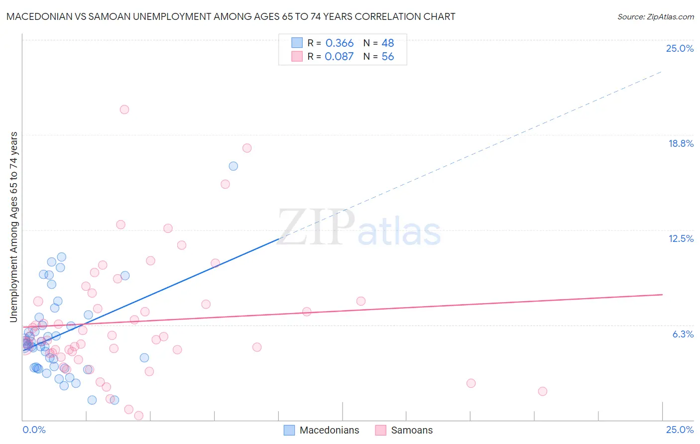 Macedonian vs Samoan Unemployment Among Ages 65 to 74 years