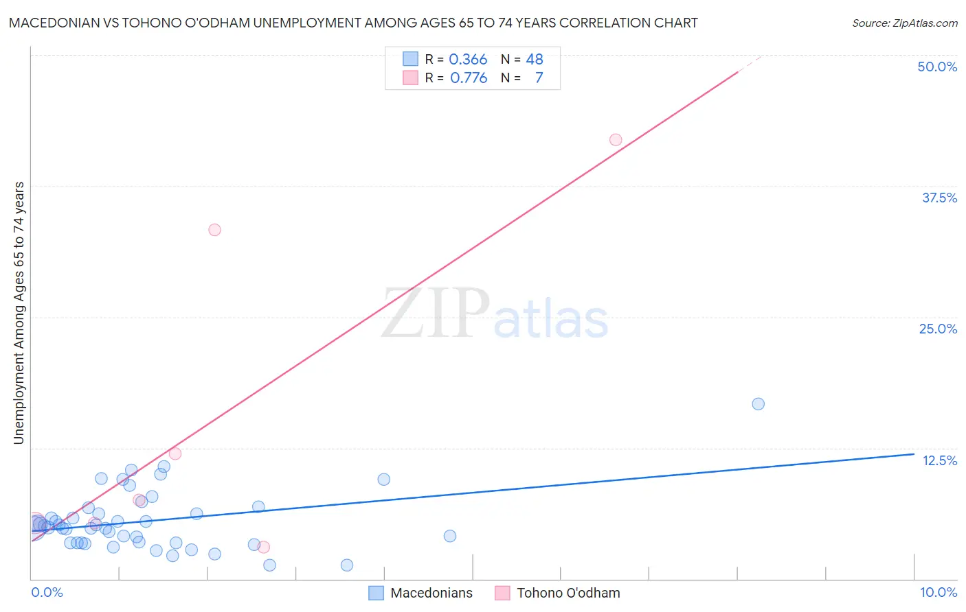 Macedonian vs Tohono O'odham Unemployment Among Ages 65 to 74 years