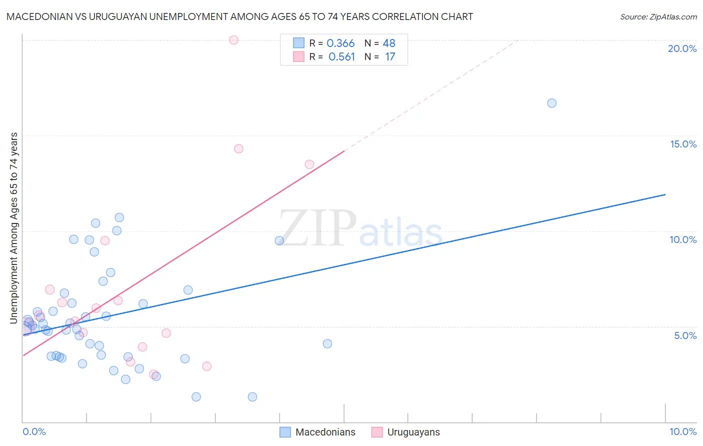 Macedonian vs Uruguayan Unemployment Among Ages 65 to 74 years