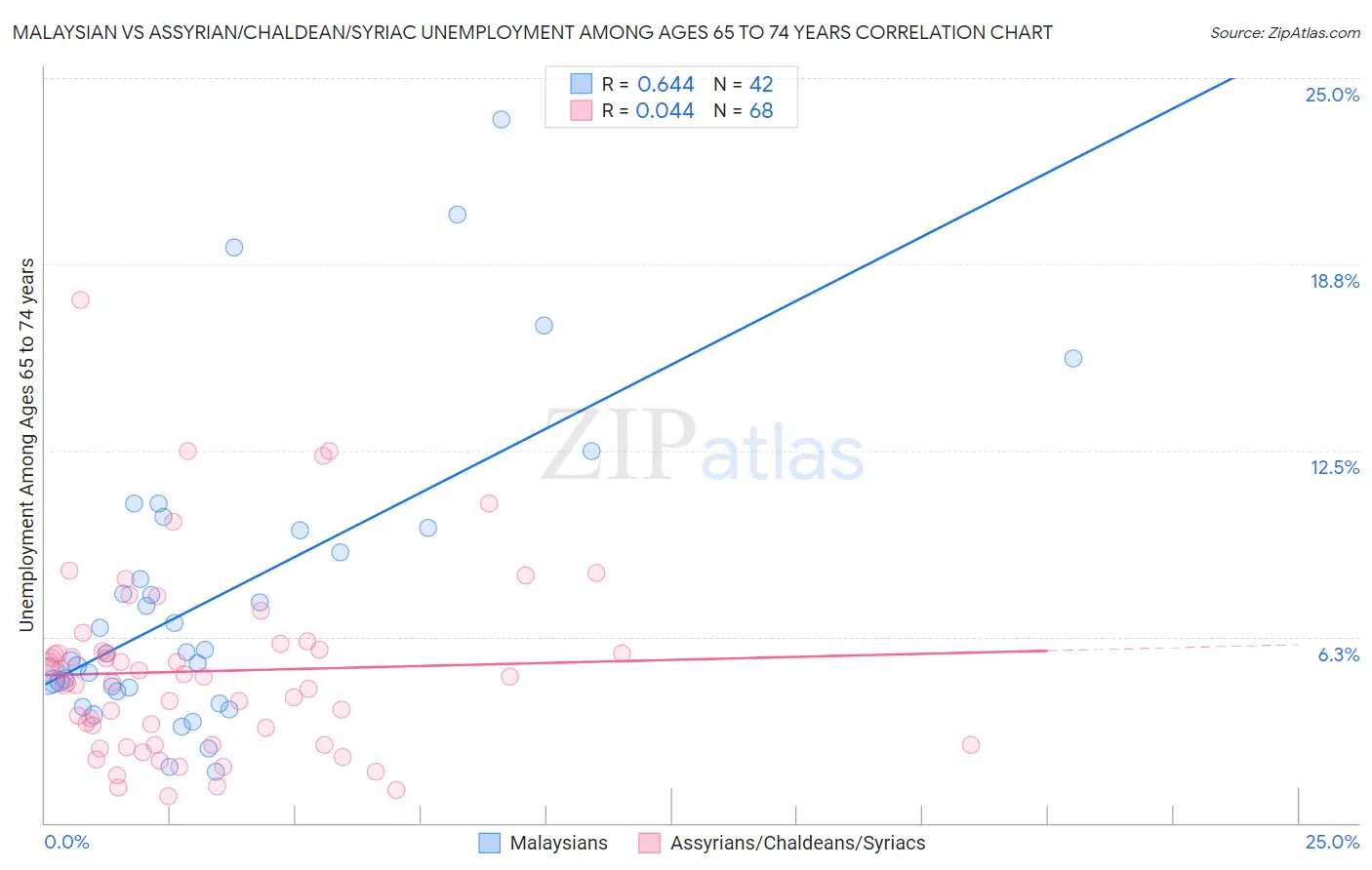 Malaysian vs Assyrian/Chaldean/Syriac Unemployment Among Ages 65 to 74 years
