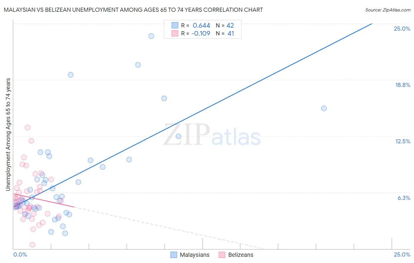 Malaysian vs Belizean Unemployment Among Ages 65 to 74 years