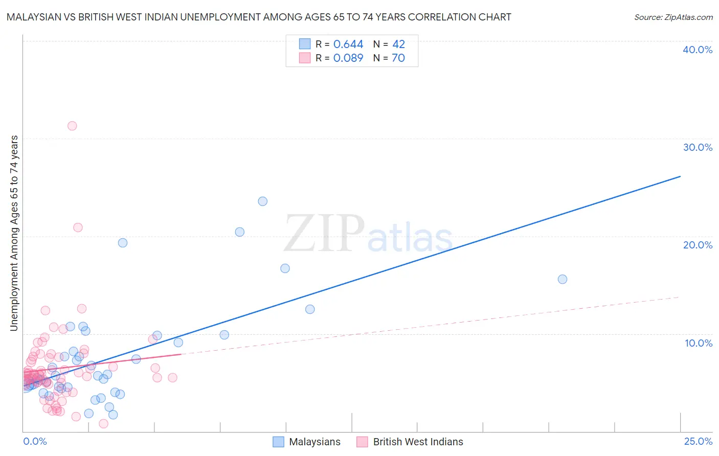 Malaysian vs British West Indian Unemployment Among Ages 65 to 74 years