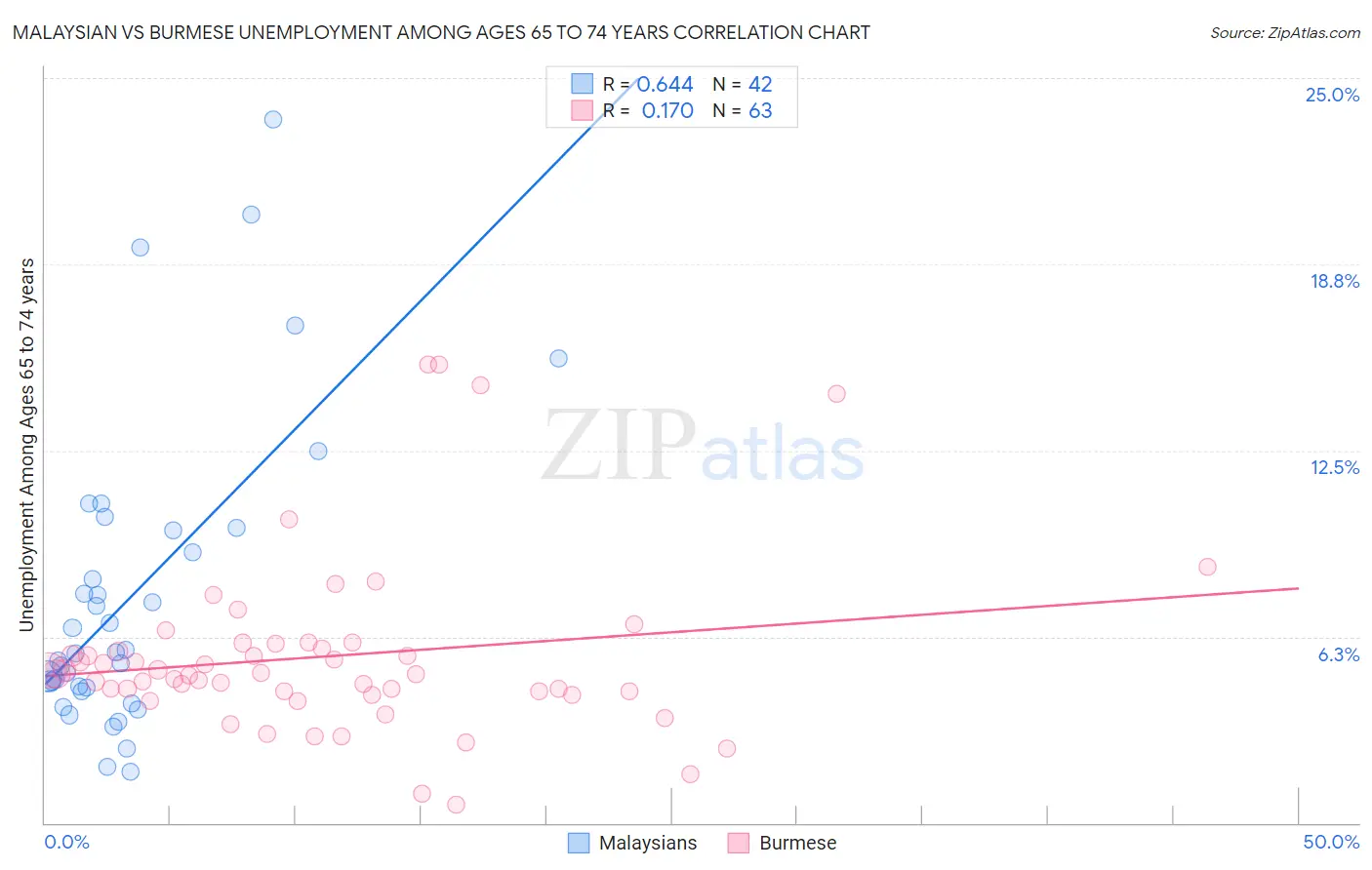 Malaysian vs Burmese Unemployment Among Ages 65 to 74 years