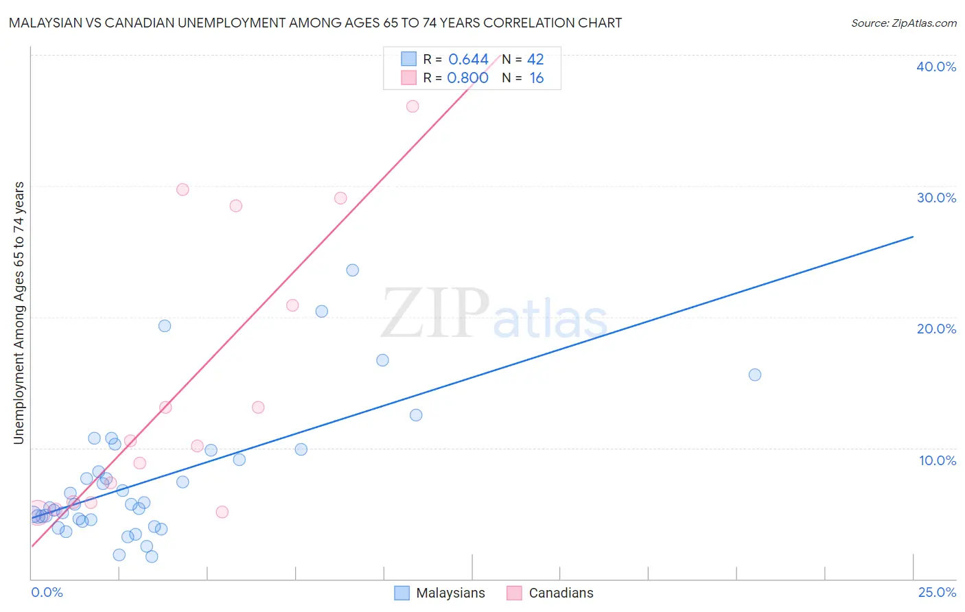 Malaysian vs Canadian Unemployment Among Ages 65 to 74 years