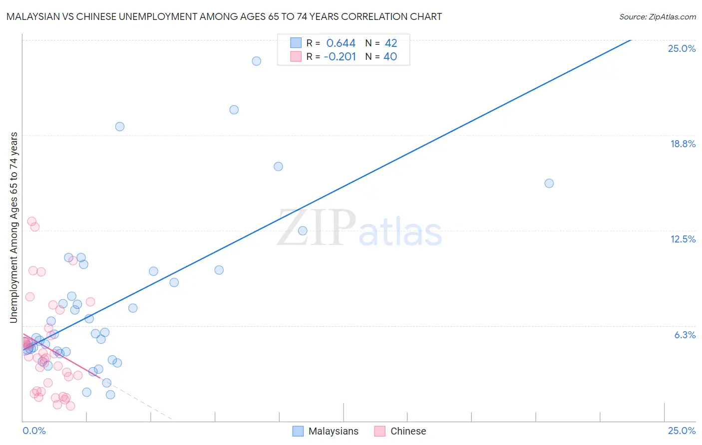 Malaysian vs Chinese Unemployment Among Ages 65 to 74 years