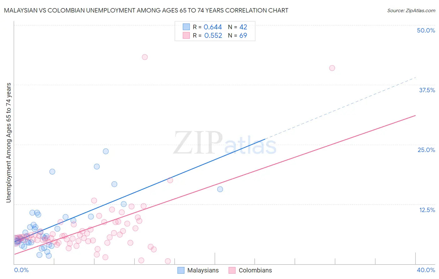 Malaysian vs Colombian Unemployment Among Ages 65 to 74 years