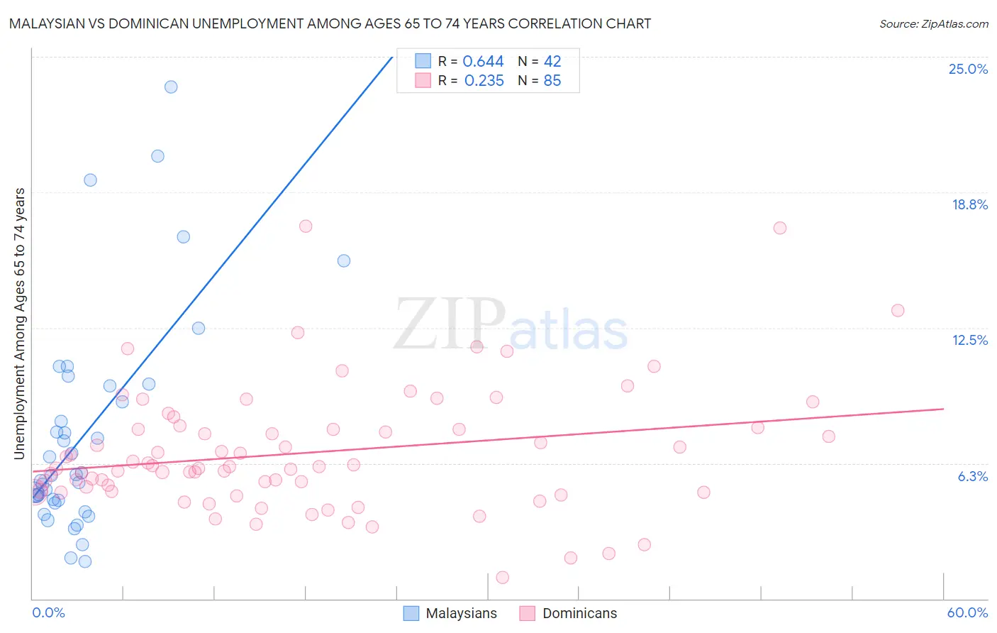 Malaysian vs Dominican Unemployment Among Ages 65 to 74 years