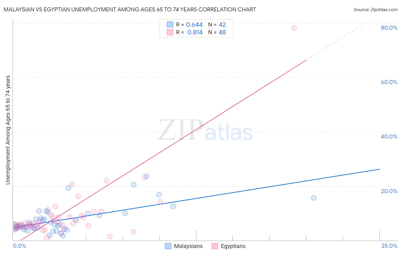 Malaysian vs Egyptian Unemployment Among Ages 65 to 74 years