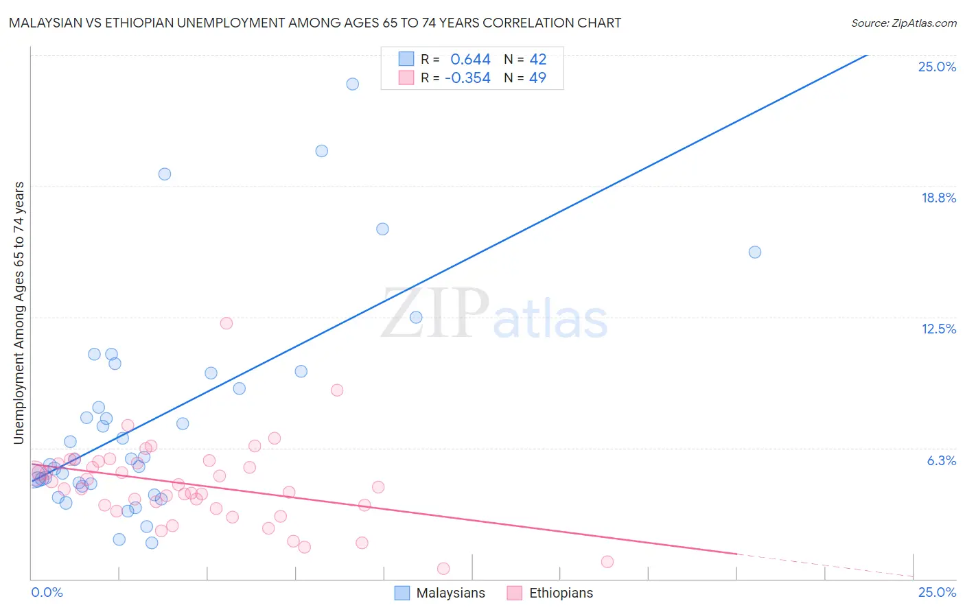 Malaysian vs Ethiopian Unemployment Among Ages 65 to 74 years