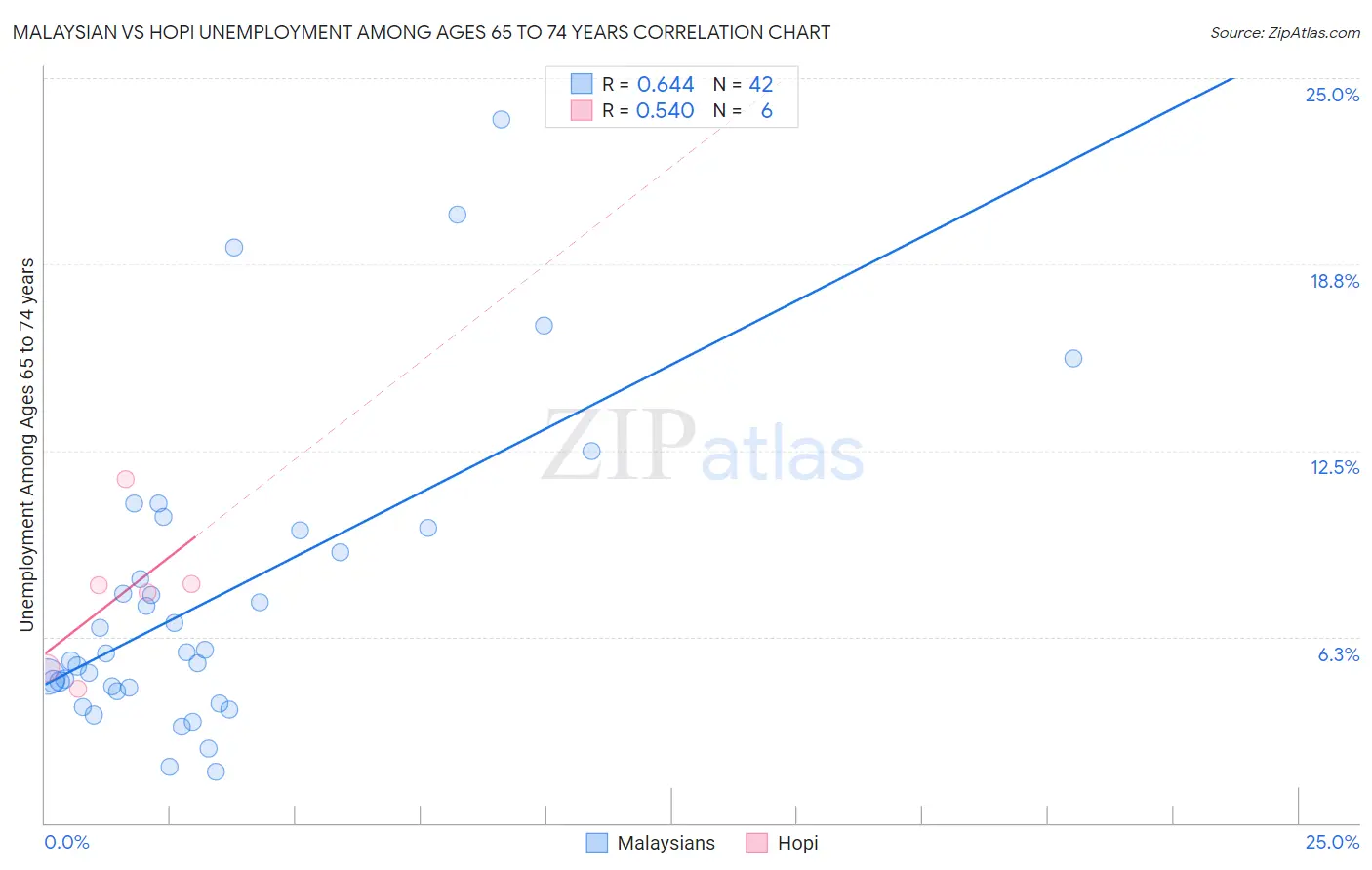 Malaysian vs Hopi Unemployment Among Ages 65 to 74 years