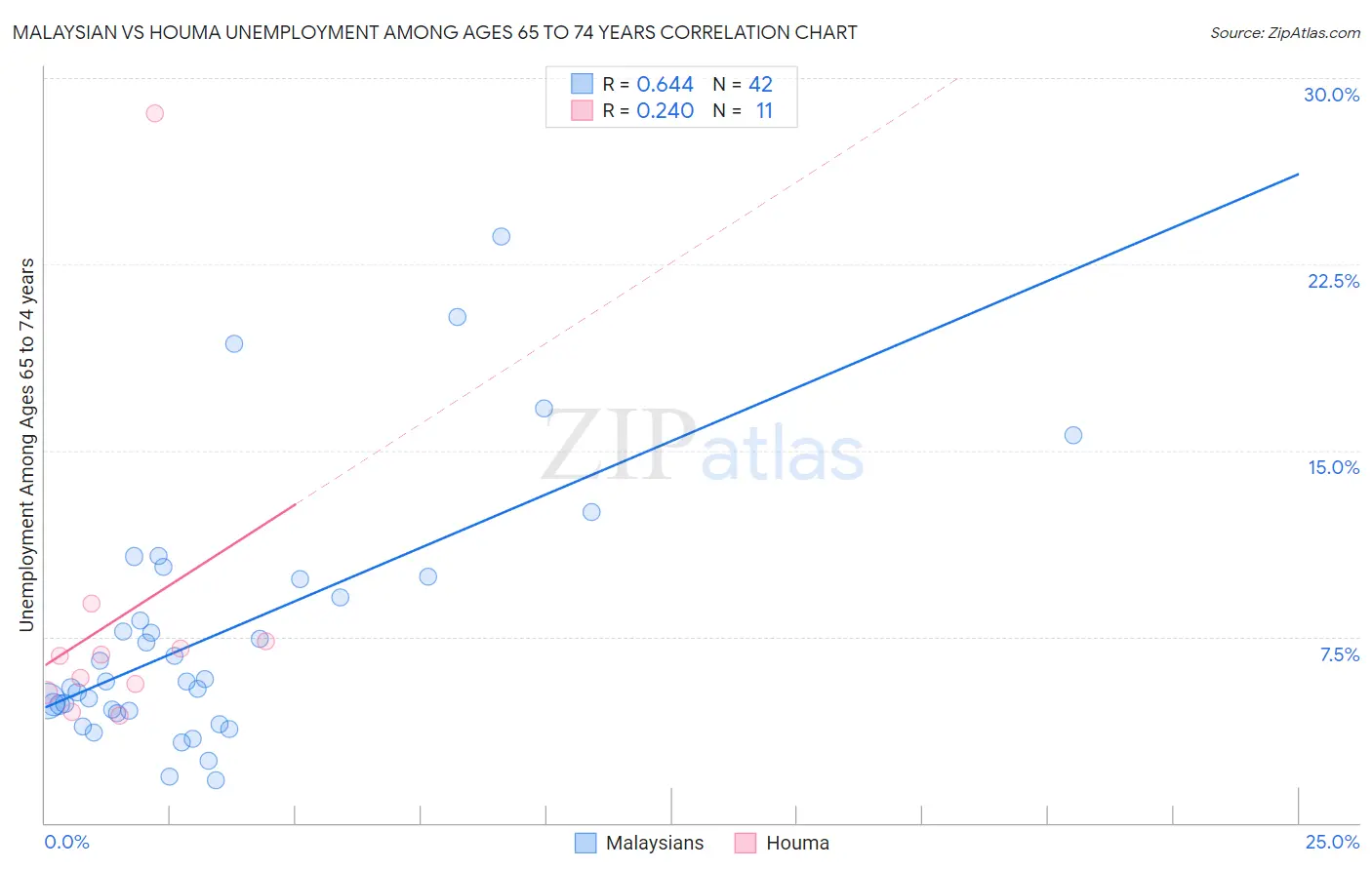 Malaysian vs Houma Unemployment Among Ages 65 to 74 years