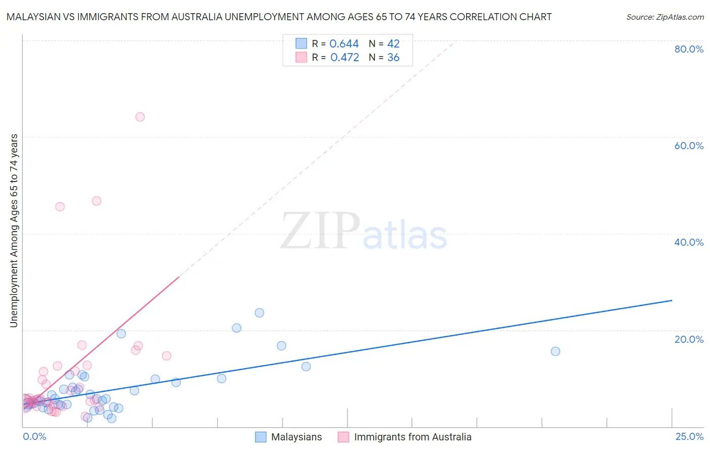 Malaysian vs Immigrants from Australia Unemployment Among Ages 65 to 74 years