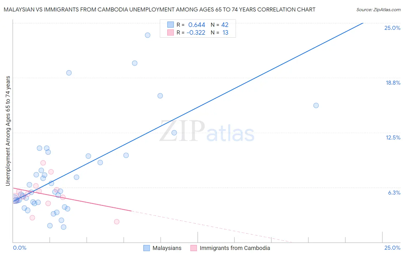 Malaysian vs Immigrants from Cambodia Unemployment Among Ages 65 to 74 years