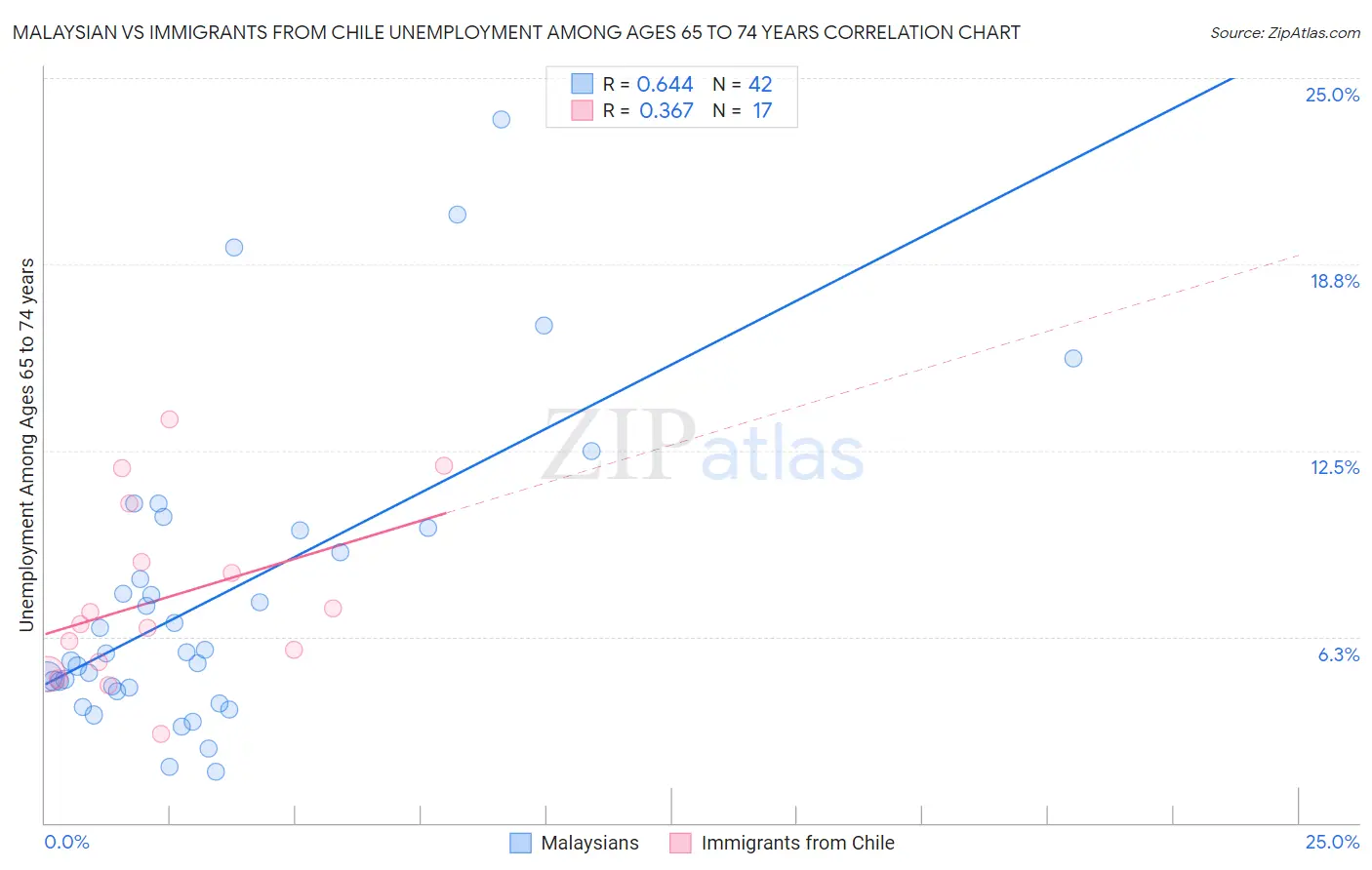 Malaysian vs Immigrants from Chile Unemployment Among Ages 65 to 74 years