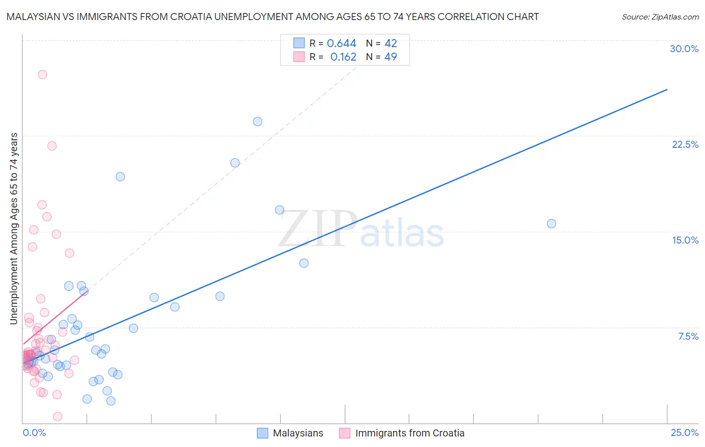 Malaysian vs Immigrants from Croatia Unemployment Among Ages 65 to 74 years