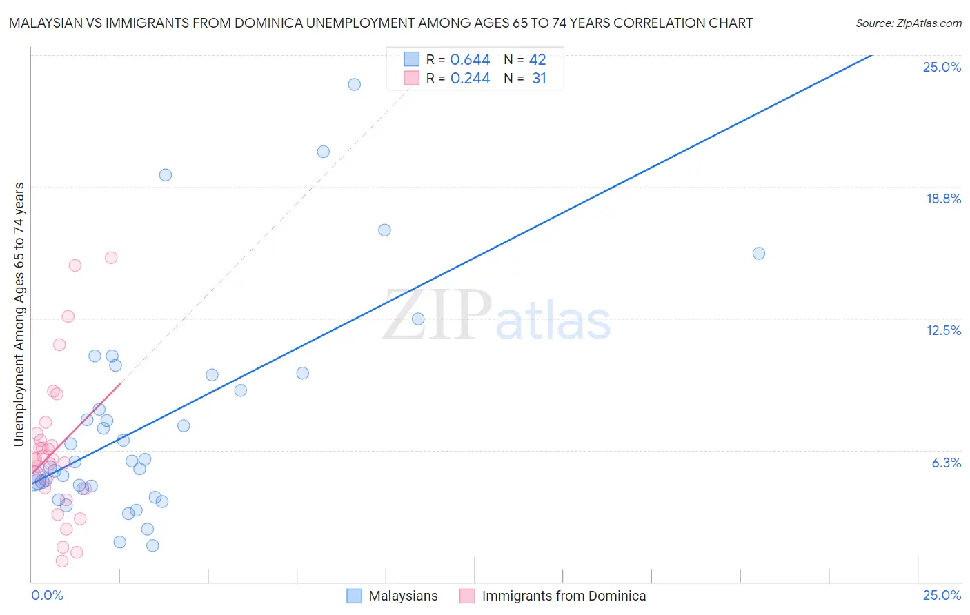 Malaysian vs Immigrants from Dominica Unemployment Among Ages 65 to 74 years