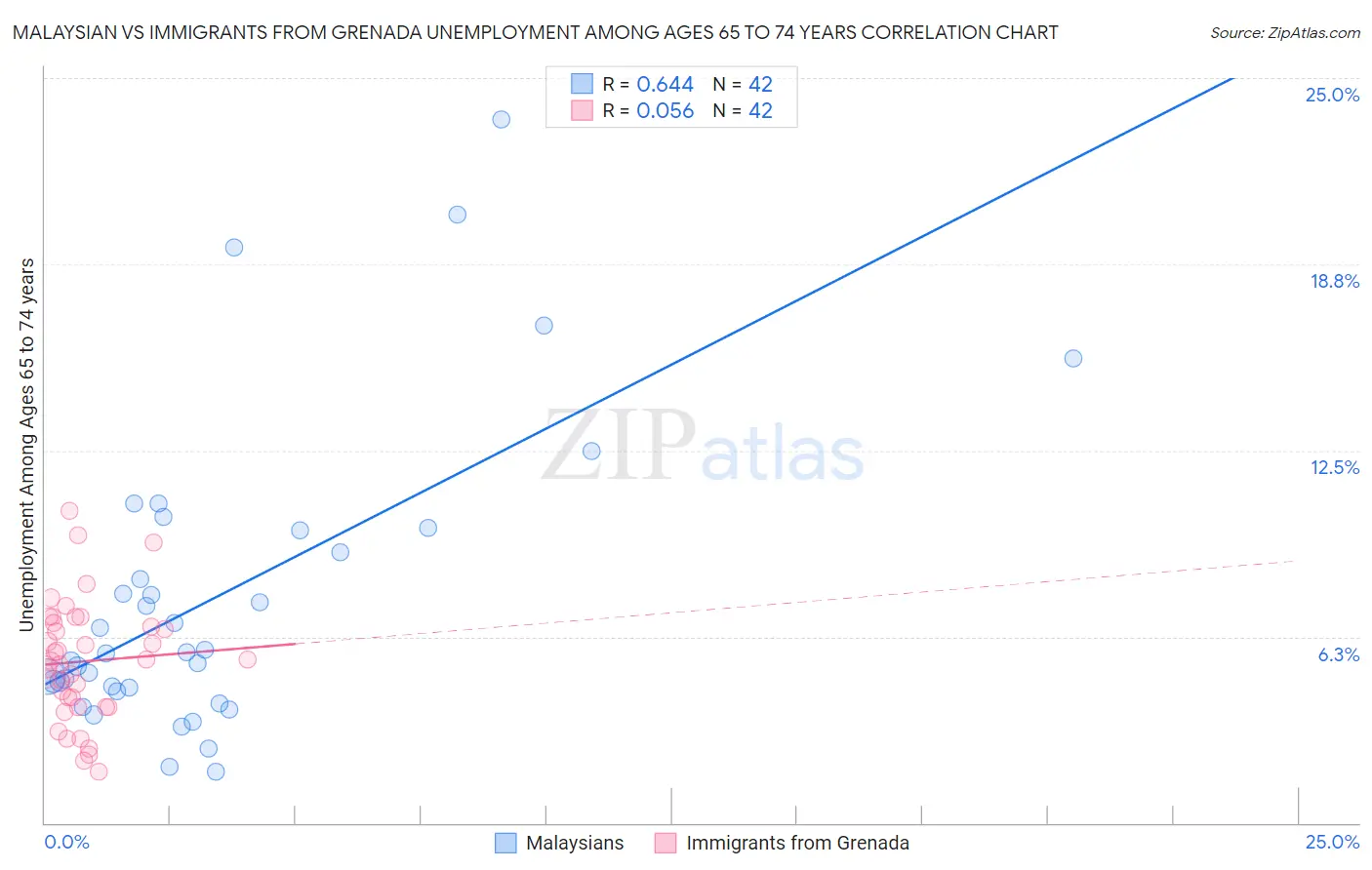 Malaysian vs Immigrants from Grenada Unemployment Among Ages 65 to 74 years