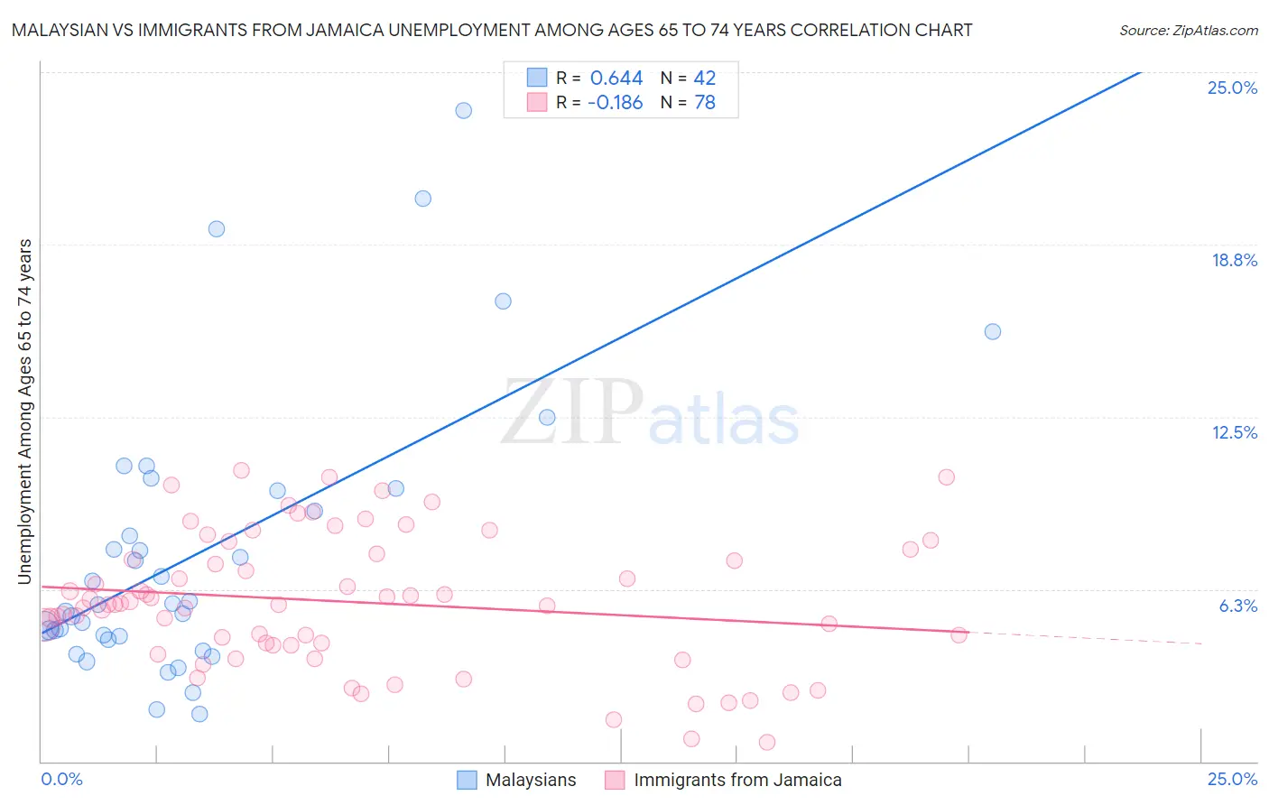 Malaysian vs Immigrants from Jamaica Unemployment Among Ages 65 to 74 years