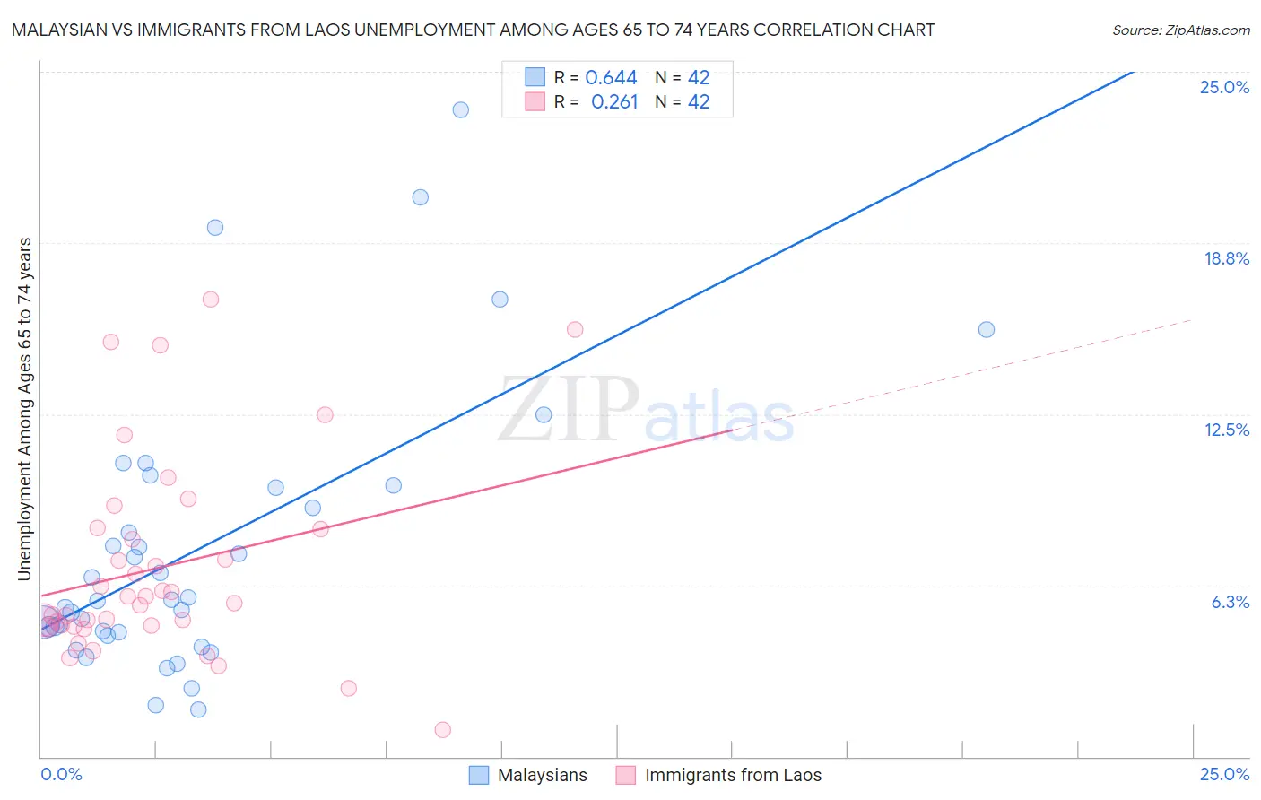 Malaysian vs Immigrants from Laos Unemployment Among Ages 65 to 74 years