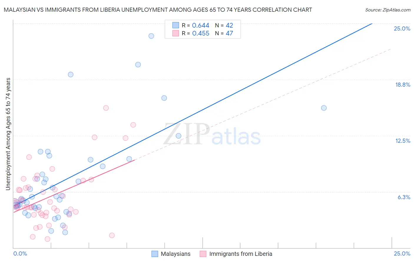 Malaysian vs Immigrants from Liberia Unemployment Among Ages 65 to 74 years