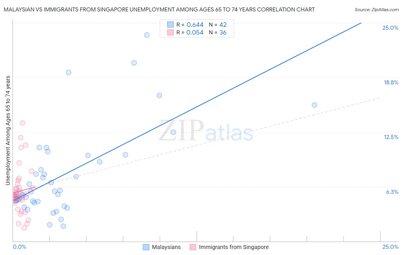 Malaysian vs Immigrants from Singapore Unemployment Among Ages 65 to 74 years