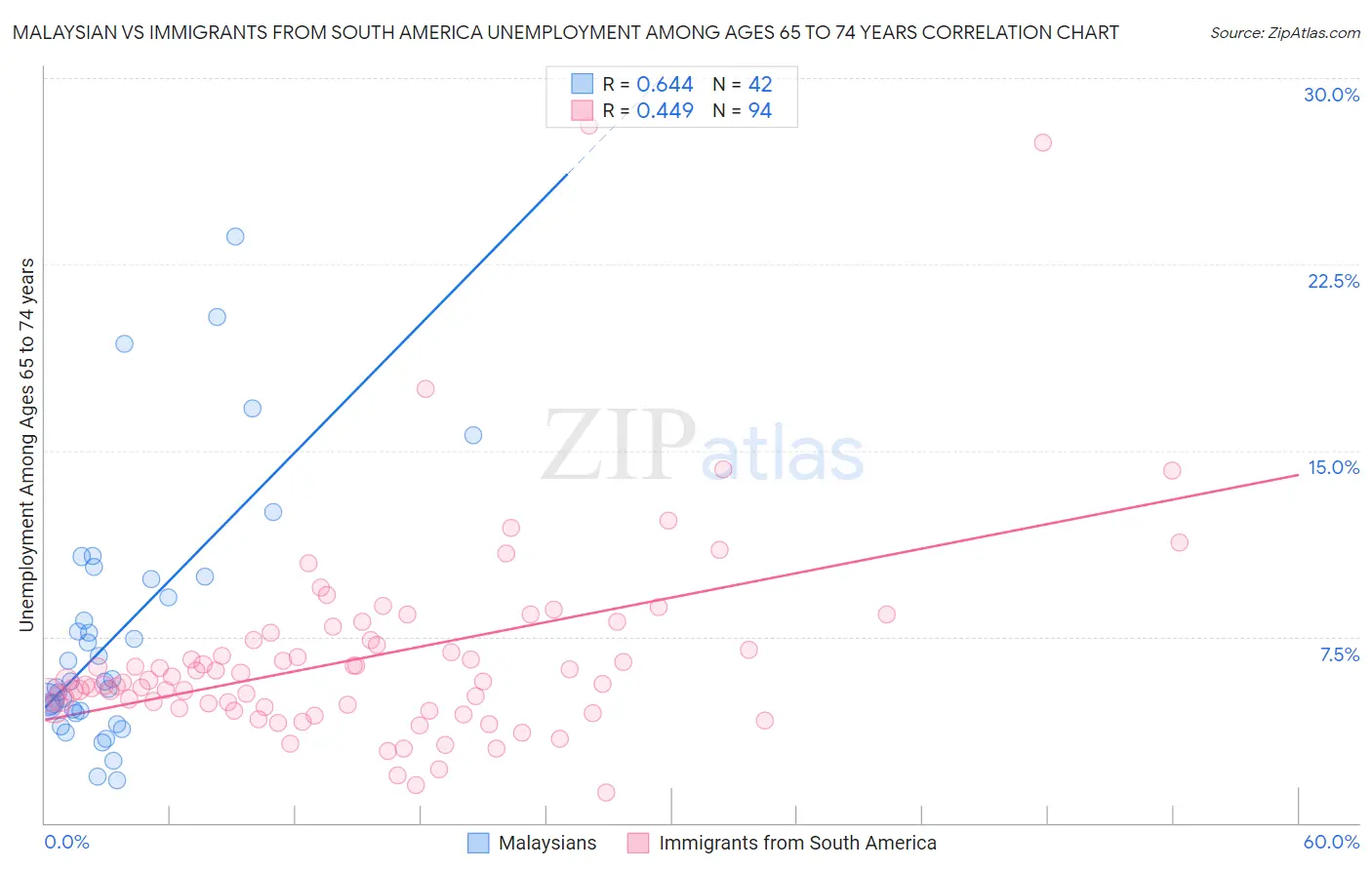 Malaysian vs Immigrants from South America Unemployment Among Ages 65 to 74 years