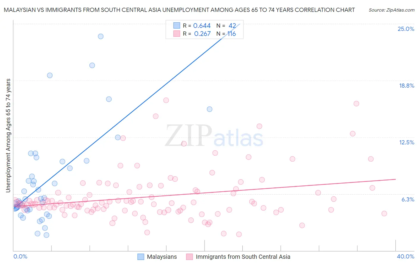 Malaysian vs Immigrants from South Central Asia Unemployment Among Ages 65 to 74 years