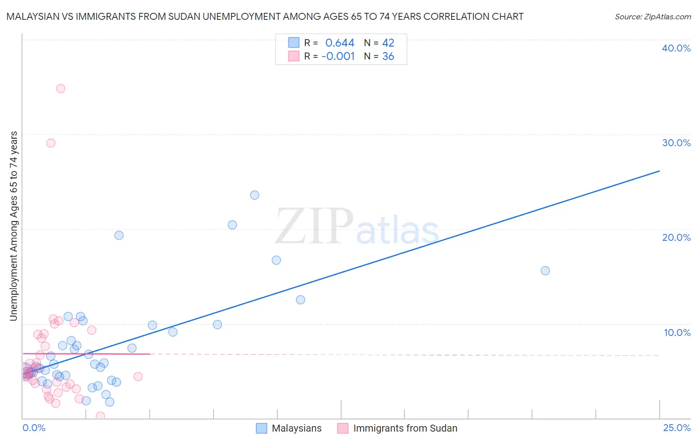 Malaysian vs Immigrants from Sudan Unemployment Among Ages 65 to 74 years