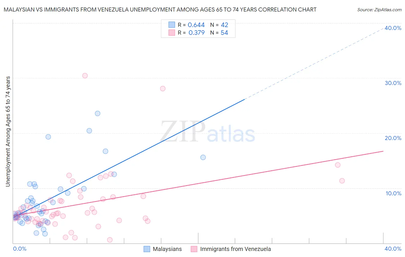 Malaysian vs Immigrants from Venezuela Unemployment Among Ages 65 to 74 years