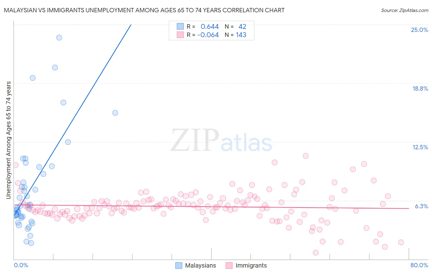 Malaysian vs Immigrants Unemployment Among Ages 65 to 74 years