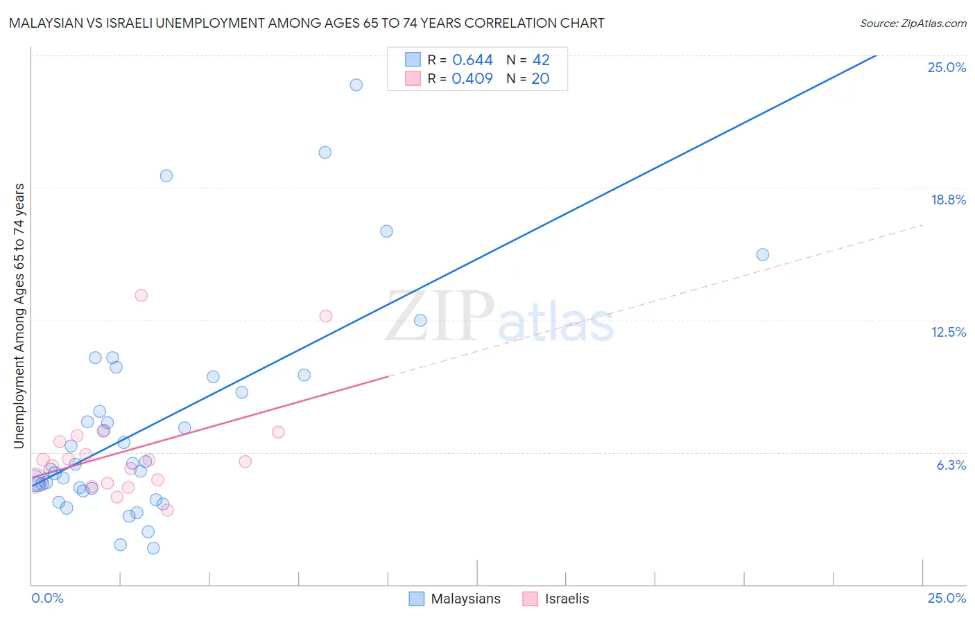 Malaysian vs Israeli Unemployment Among Ages 65 to 74 years