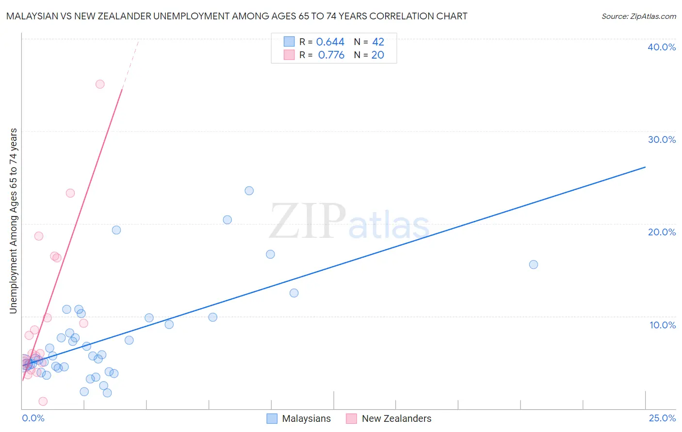 Malaysian vs New Zealander Unemployment Among Ages 65 to 74 years