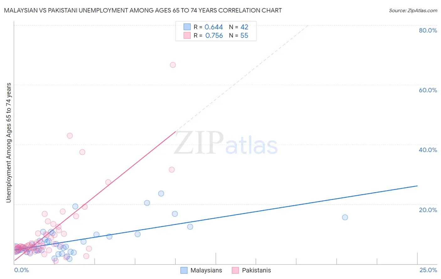 Malaysian vs Pakistani Unemployment Among Ages 65 to 74 years