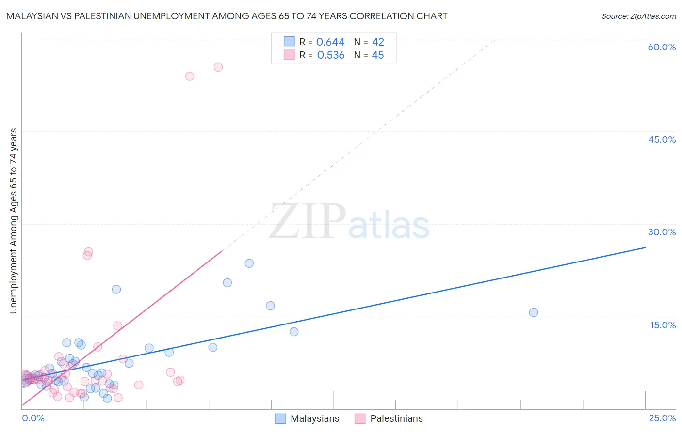 Malaysian vs Palestinian Unemployment Among Ages 65 to 74 years