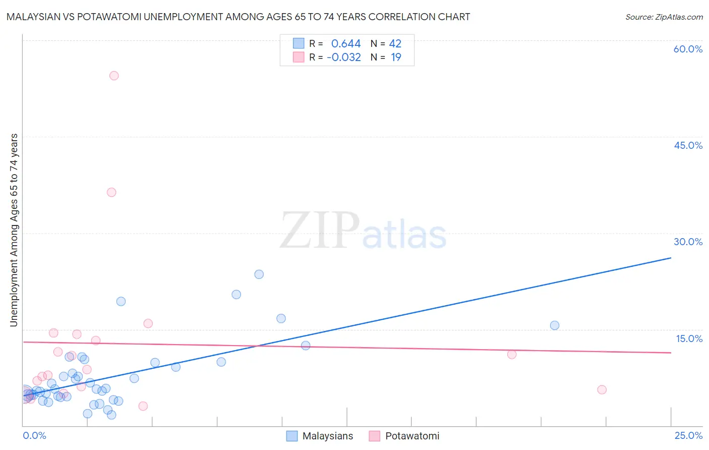 Malaysian vs Potawatomi Unemployment Among Ages 65 to 74 years