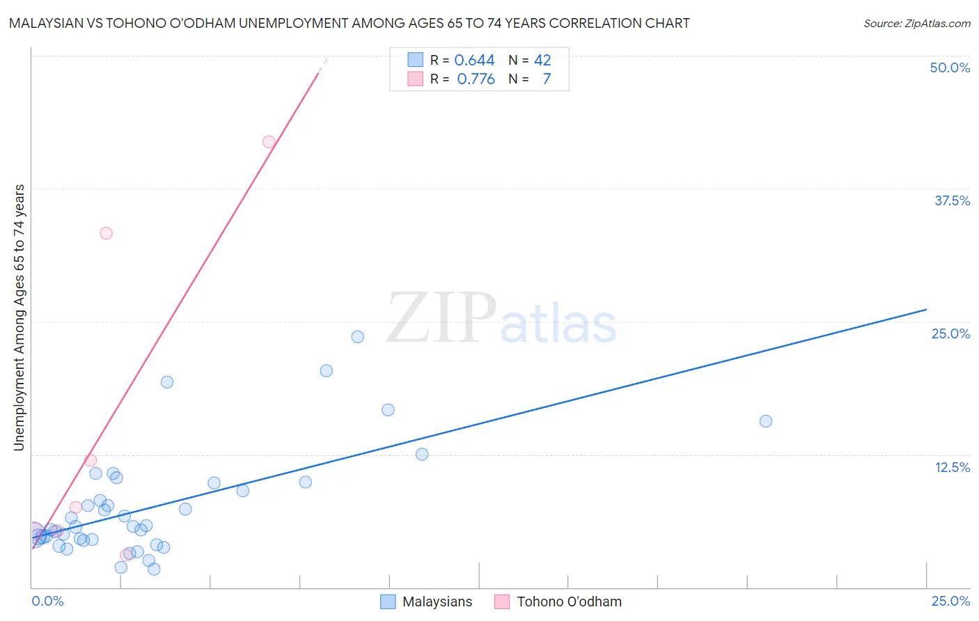 Malaysian vs Tohono O'odham Unemployment Among Ages 65 to 74 years