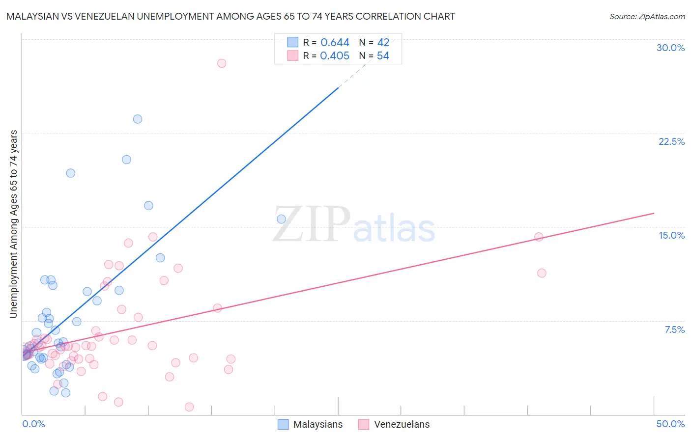 Malaysian vs Venezuelan Unemployment Among Ages 65 to 74 years