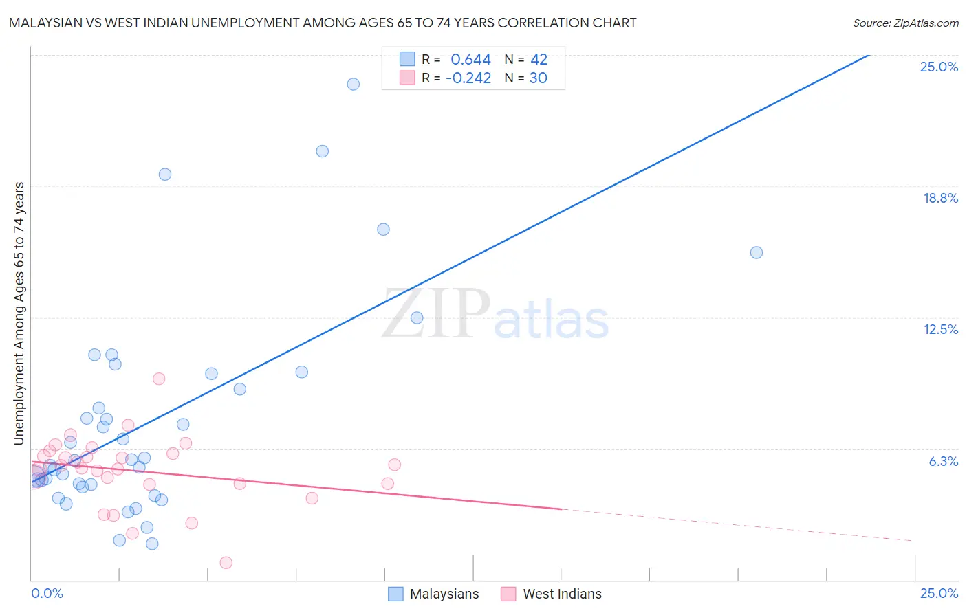 Malaysian vs West Indian Unemployment Among Ages 65 to 74 years