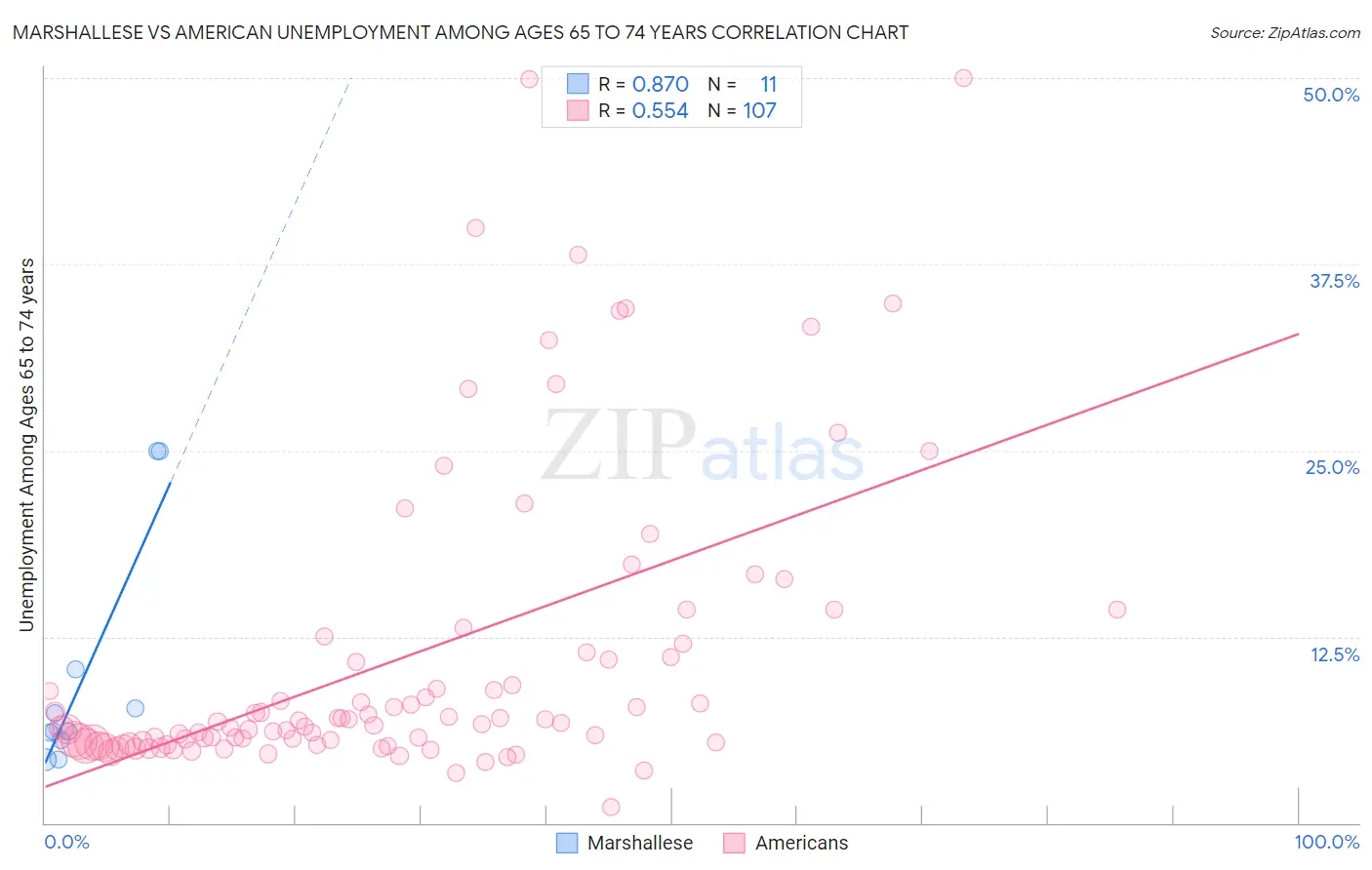 Marshallese vs American Unemployment Among Ages 65 to 74 years