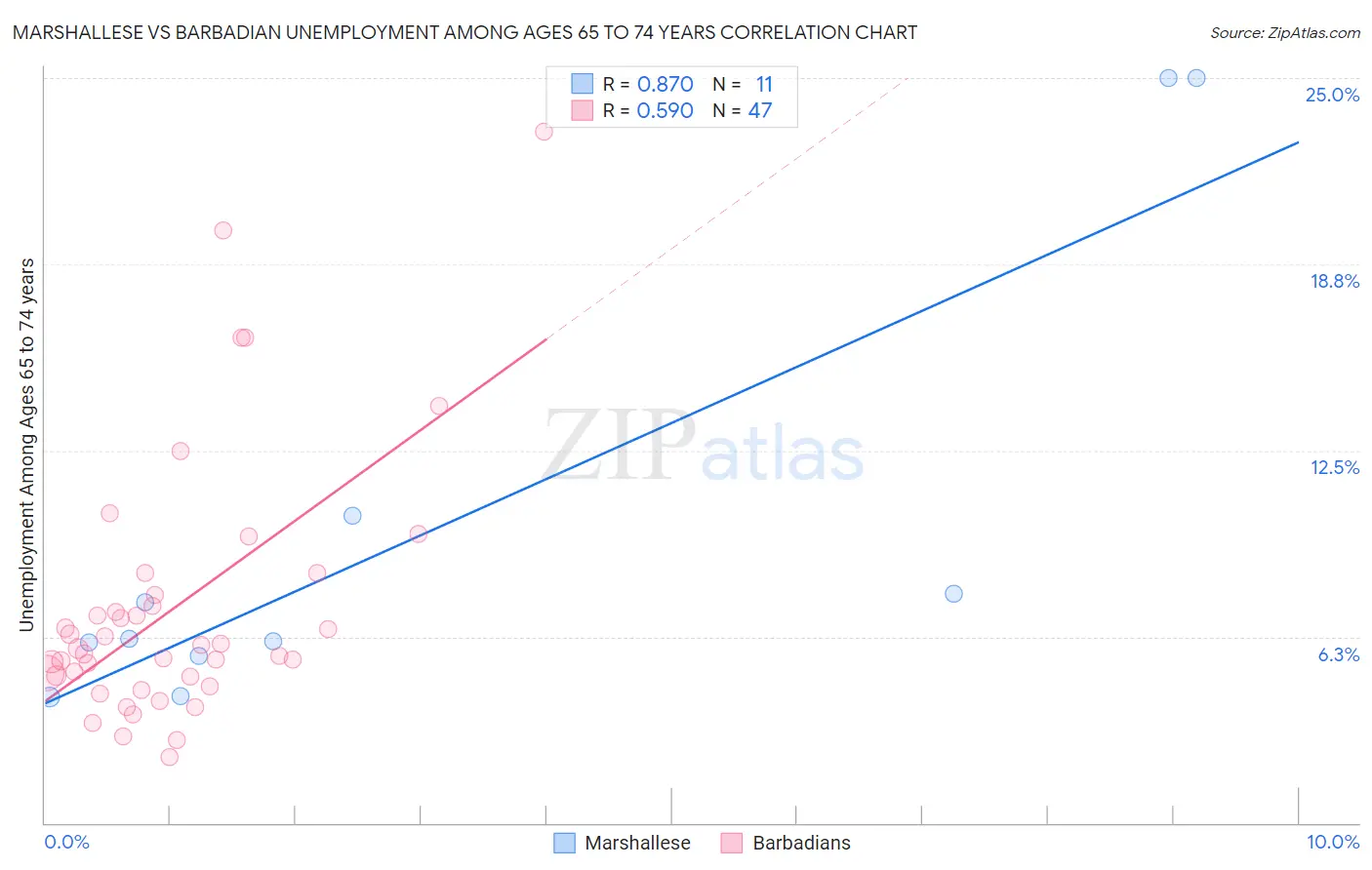 Marshallese vs Barbadian Unemployment Among Ages 65 to 74 years