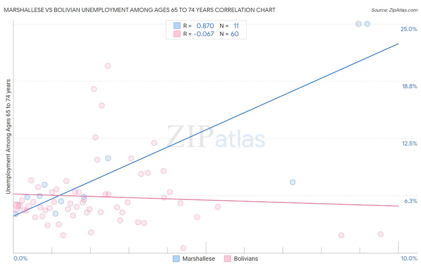 Marshallese vs Bolivian Unemployment Among Ages 65 to 74 years