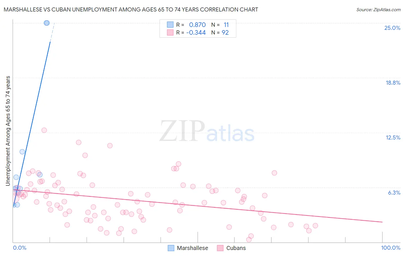 Marshallese vs Cuban Unemployment Among Ages 65 to 74 years